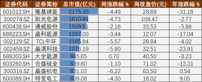 本周市值居前的光伏龙头股 制图：21世纪经济报道