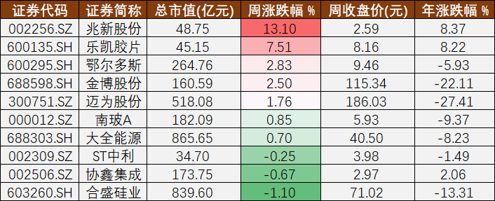 本周股价周涨幅居前或周跌幅靠后的十家A股光伏公司 制图：21世纪经济报道