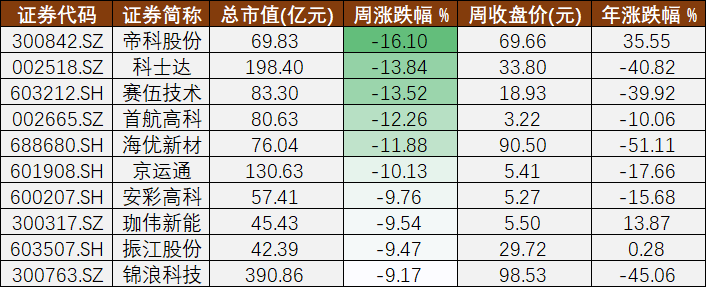 本周股价周跌幅居前的十家A股光伏公司 制图：21世纪经济报道