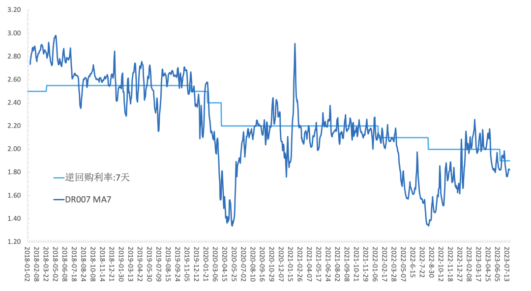 图：7天逆回购利率与DR007长期走势