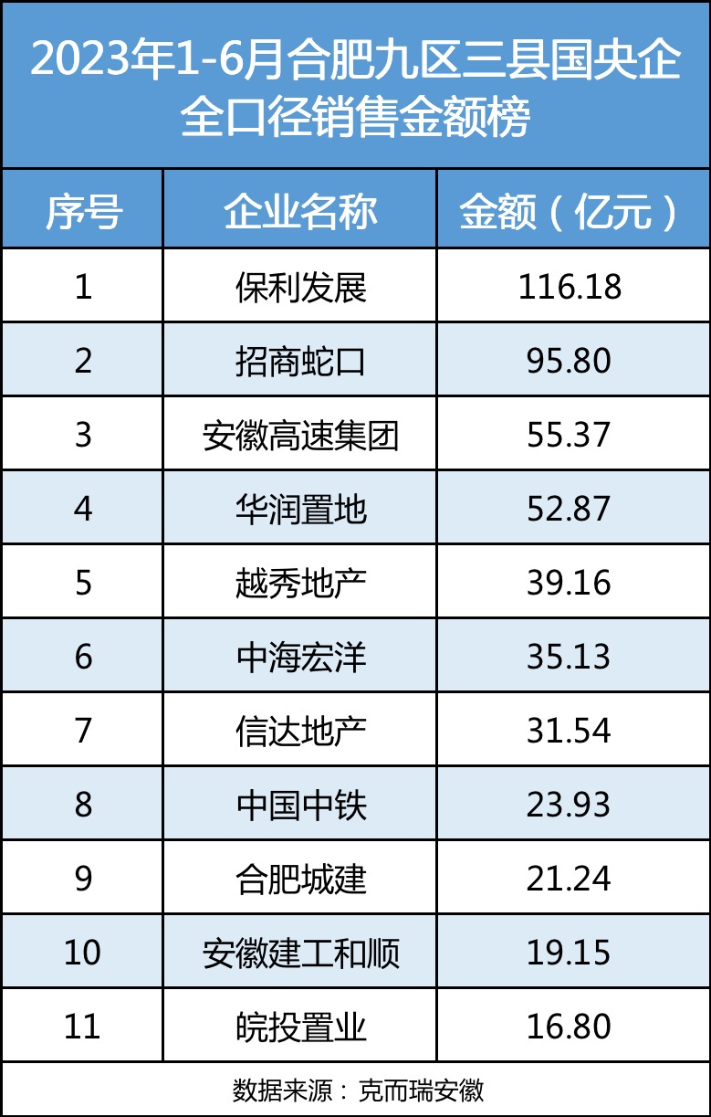起底11家国央企,合肥楼市的“两超与多强”|合肥国央企地产巡礼①|安徽省|合肥市|地块_新浪新闻