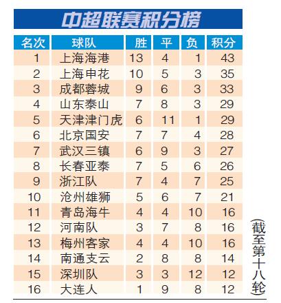 中超排行_中超最新排名,申花3-0重返第2,泰山队跌第4,三镇4-2升第5