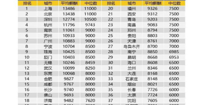 兰州平均薪资8346元！看看你在哪里？|兰州市_新浪新闻
