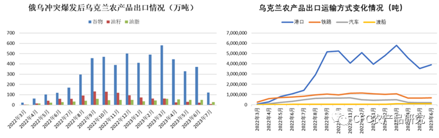 来源：乌克兰农业政策局，