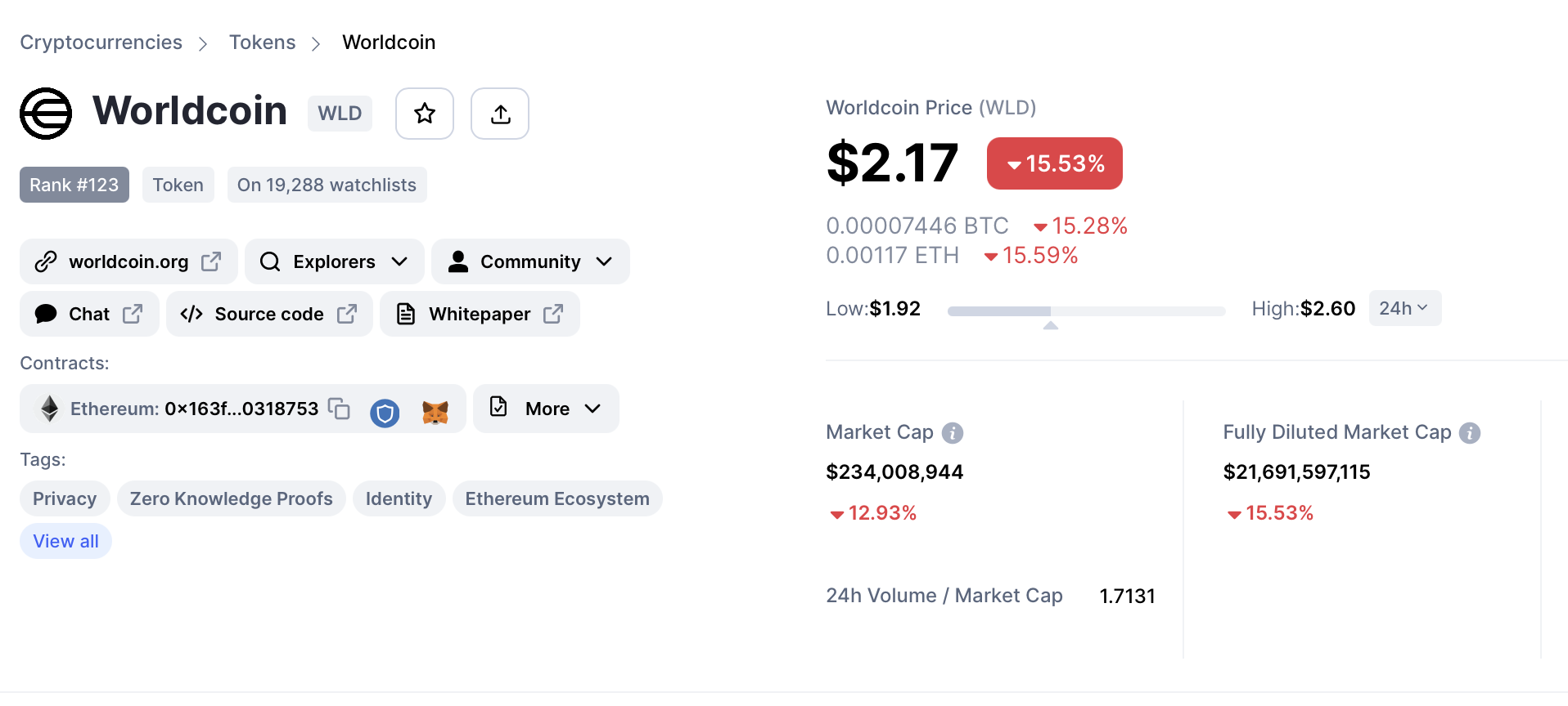 Open AI创始人进军虚拟货币业，世界币正式上线首日价格跌15%