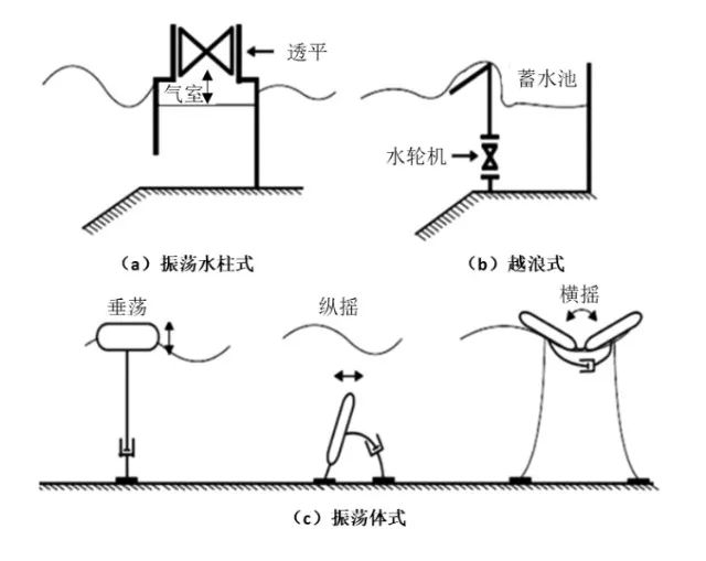 波浪能发电装置有很多种,原理基本一致,即先通过波浪能捕捉装置将波浪