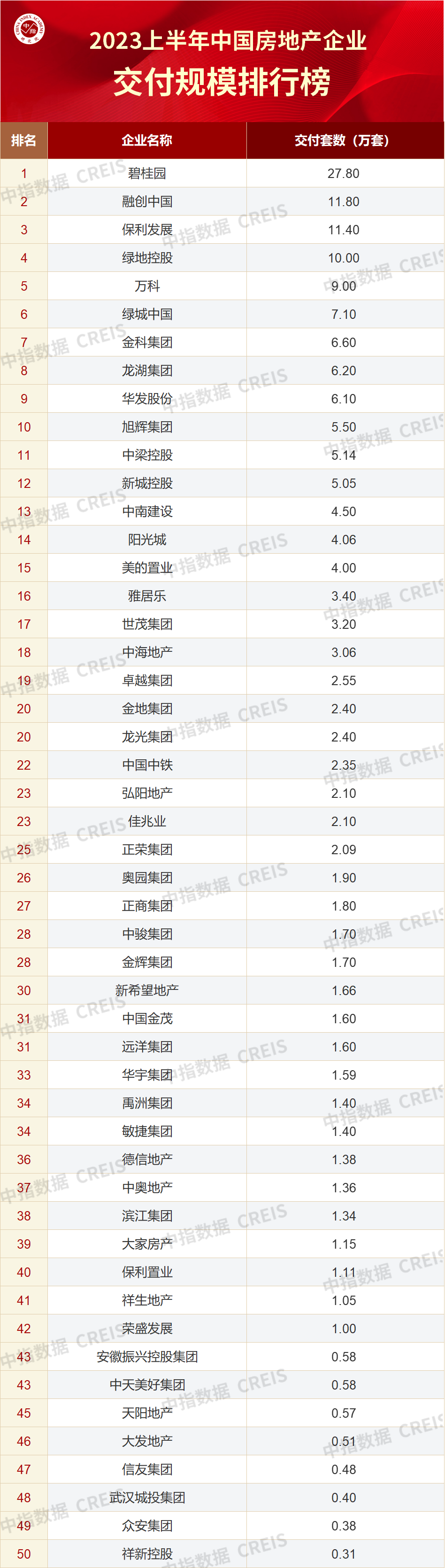 开发商排行_主流房企战斗力排名|万科|碧桂园|雅居乐|中海地产_网易订阅