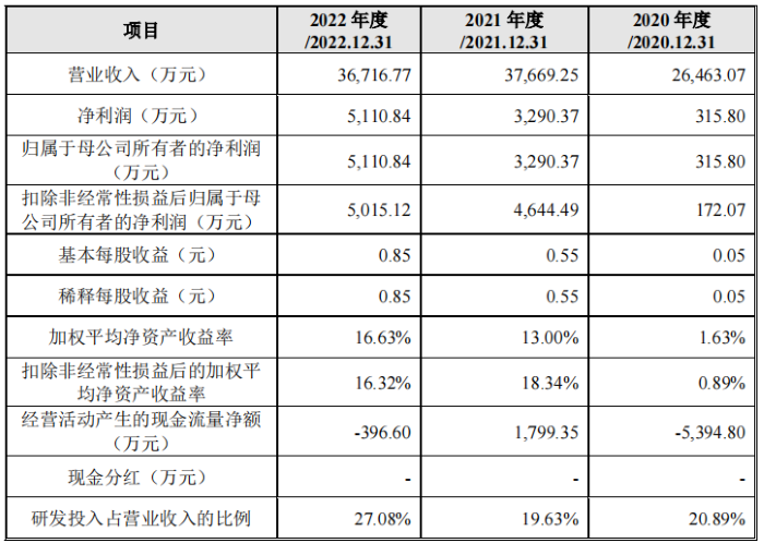 图片来源：招股书