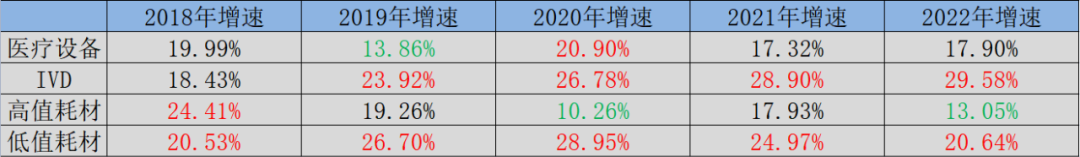 图:中国医疗器械细分赛道增速,来源:《中国医疗器械供应链发展报告(2023)》