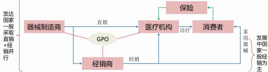 图:中外医疗器械销售渠道的差异,来源:西南证券