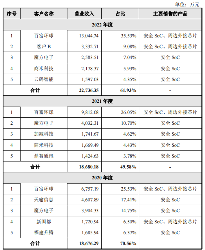 图片来源：招股书