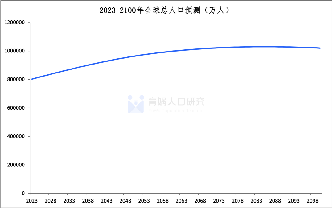 2023美国人口_2023年世界各国人口总量前20位名单!(2)