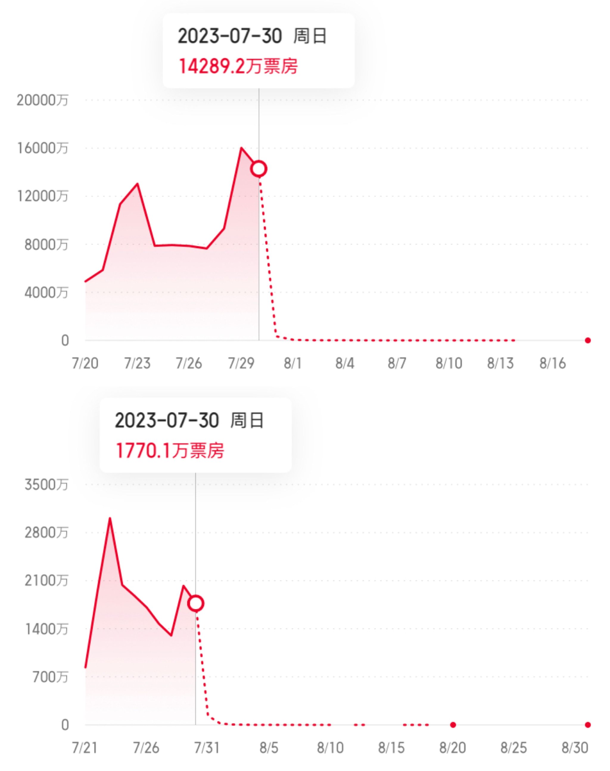 电影《封神第一部》（上）和《芭比》（下）的单日票房走势。图片起原：猫眼专科版