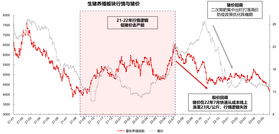 图:2021-2022年猪周期板块走势