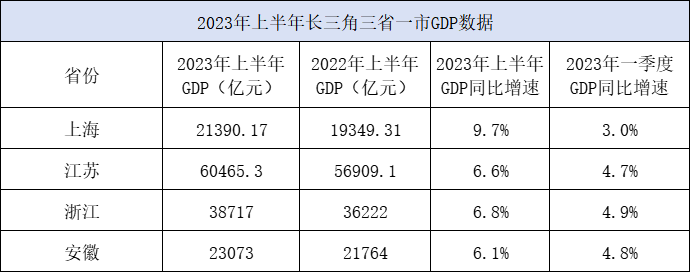 2023年上半年长三角三省一市GDP数据。制表：澎湃新闻，数据开首：各地统计局