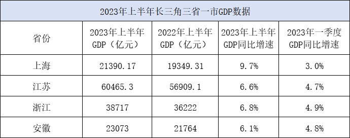 2023年上半年长三角三省一市GDP数据。制表:澎湃新闻,数据开首:各地统计局