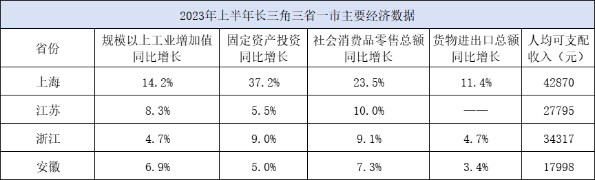 2023年上半年长三角三省一市主要经济数据。制表:澎湃新闻,数据开首:各地统计局