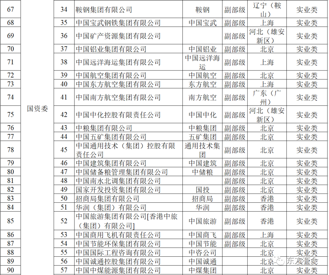 131家央企最新名录(2023版)|国务院国资委_新浪财经_新浪网