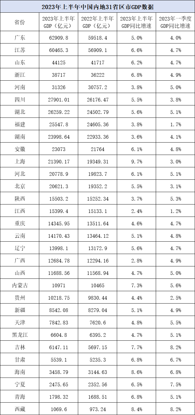 31省区市已全部公布今年上半年经济数据。制表：澎湃新闻，数据来源：各地统计局