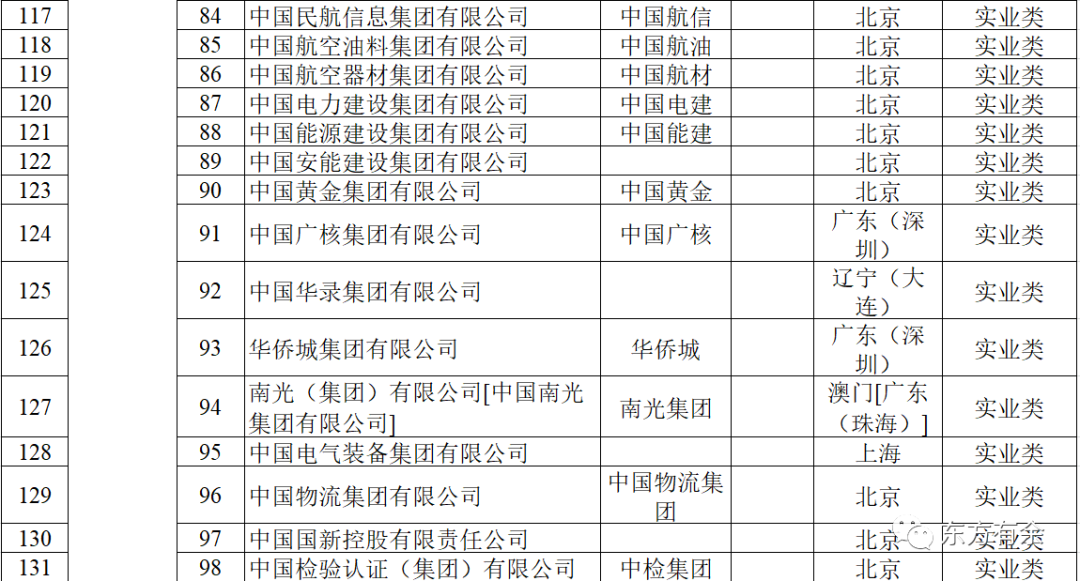 央企排行_五大建筑央企净利润排名第一工程局经济数据对比(2022年)