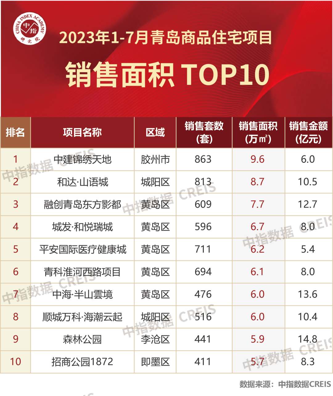 房地产销售排行_2023年1-7月中国房地产企业销售TOP100排行榜(2)