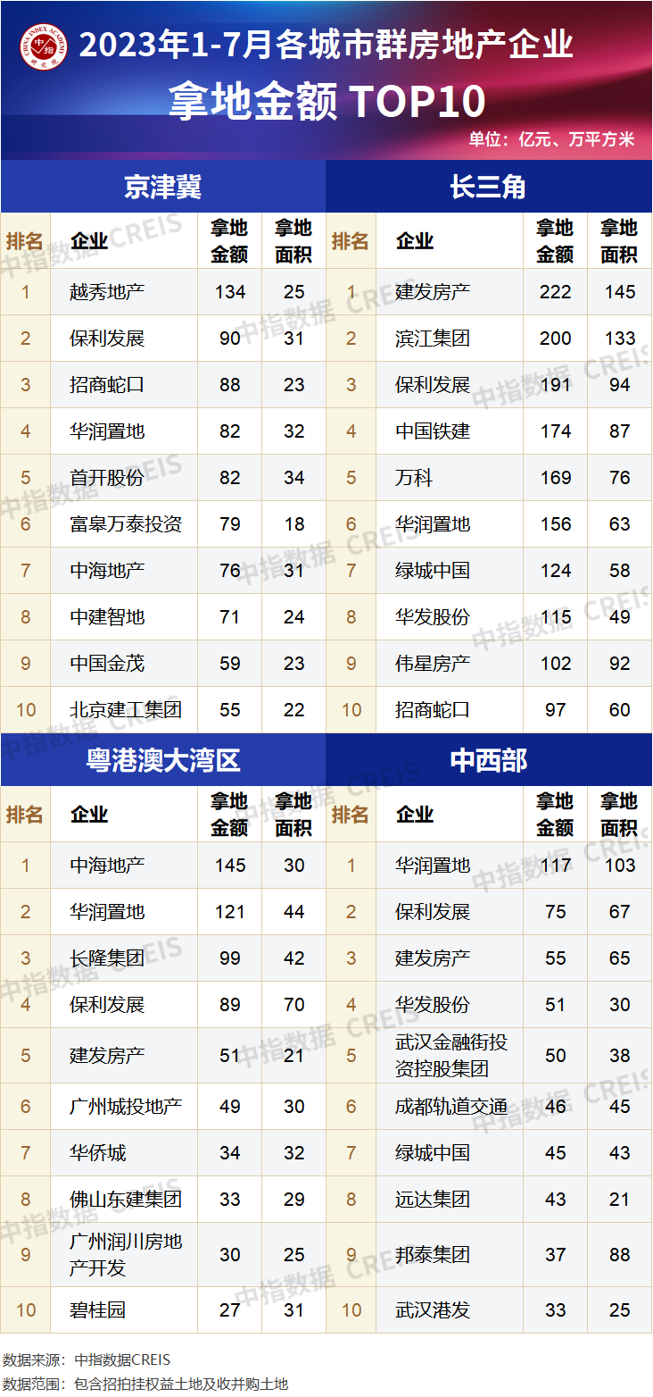 房产排行榜_2023年1-7月中国房地产企业销售TOP100排行榜
