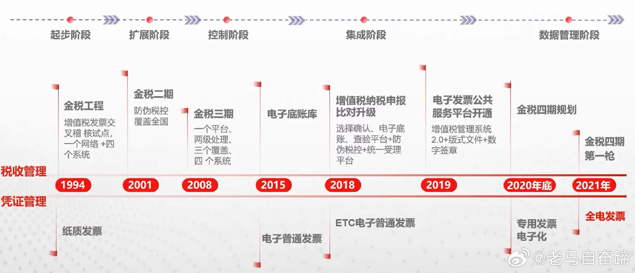 从金税工程看税务发展方向:税务数字化|治税_新浪新闻