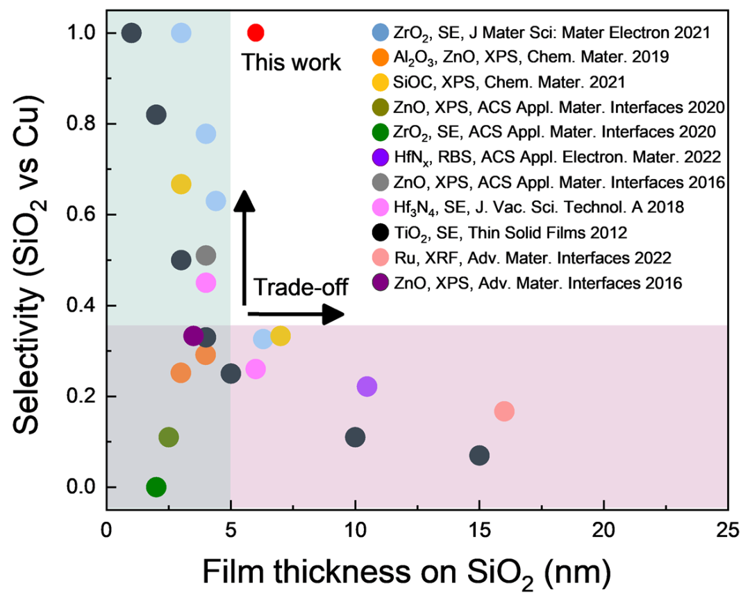 图丨固有选择性 ALD 方法在氧化硅与铜表面的选择性和膜厚度（来源：Nature Communications）