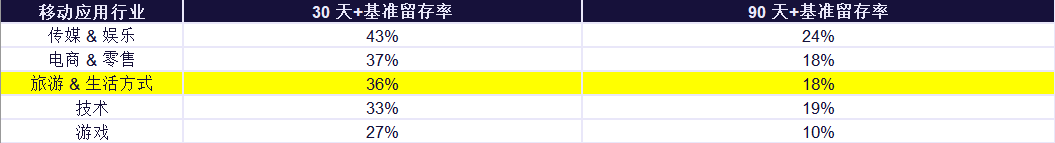 不同移动应用 30 天+和 90 天+用户