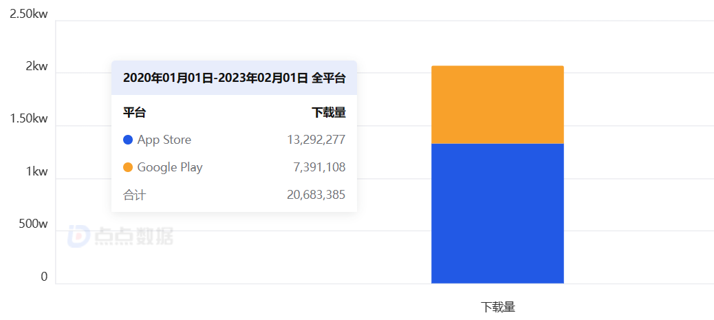 截至 2023 年 2 月 1 日 