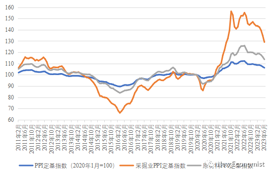 图8 2011年1月至2023年6月我国PPI及主要分项定基指数变动情况；注：2020年1月=100；