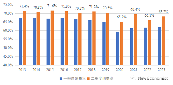 图7 2013年至2023年居民消费率变动情况；数据来源：国家统计局经笔者计算得到