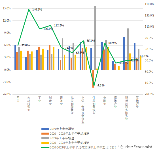 图5 2019年上半年与2020-2023年同期各行业增加值变动情况；数据来源：国家统计局