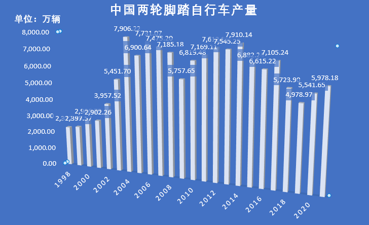 中国同样也是两轮脚踏自行车制造大国  数据来源：国家统计局