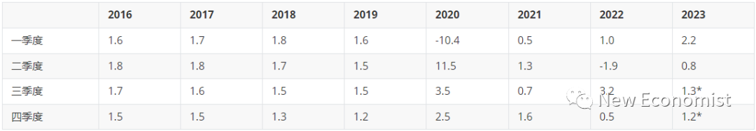 表1 2015—2022年中国经济环比增速（%）；注：资料来源国家统计局，2023年二至四季度环比增速为预测值