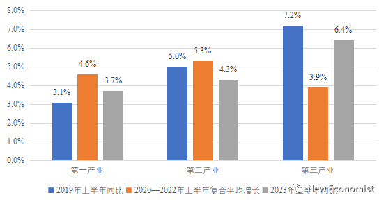 图1疫情暴发以来我国各次产业增加值增速与2019年同期水平对比；数据来源：国家统计局