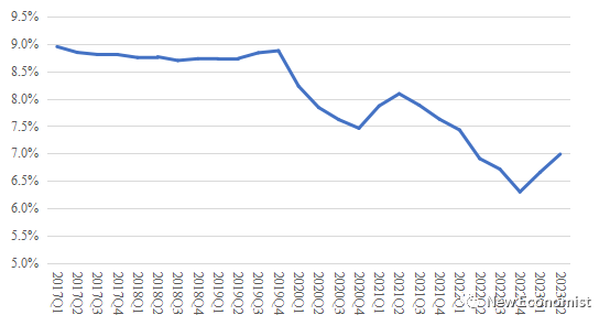 图6 2017年1季度至2023年2季度居民可支配收入增速预期情况；数据来源：国家统计局，经笔者计算得到