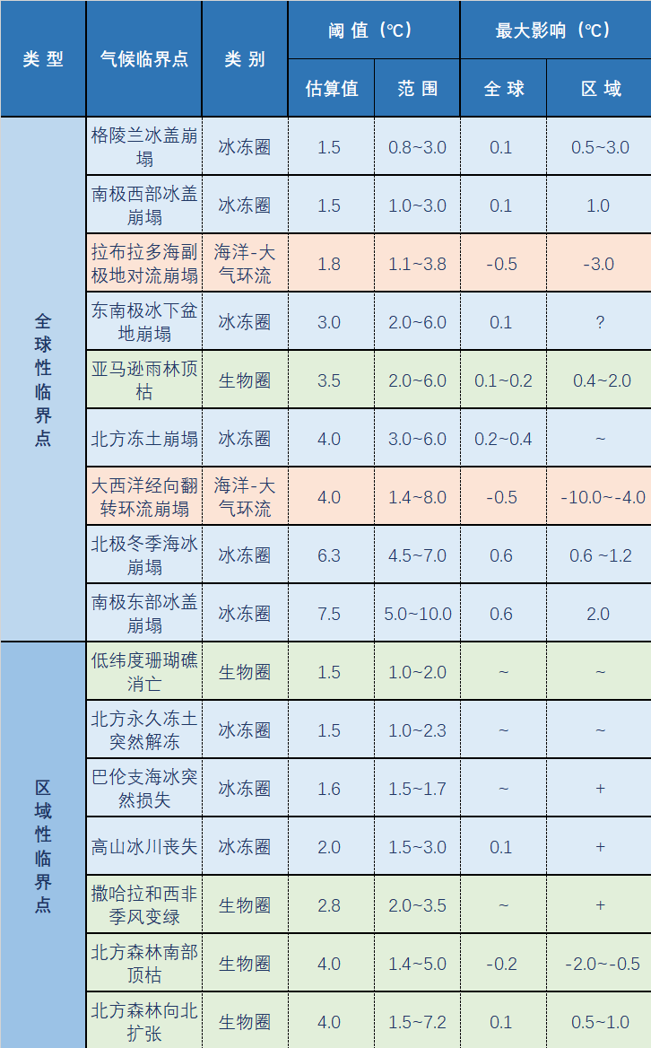 气候临界点的阈值及其影响