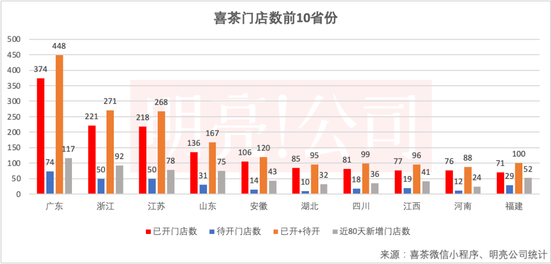 截止8月2日,喜茶已开门店数的前10的省份(不包含4个直辖市):广东374家