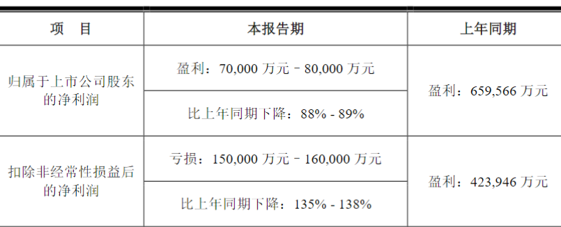 京东方2023年上半年预计业绩，数据来源：京东方公告