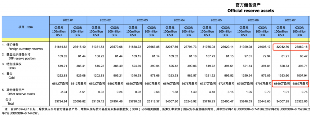 外汇储备两连升、黄金储备九连涨 市场热议人民币汇率下半年走势