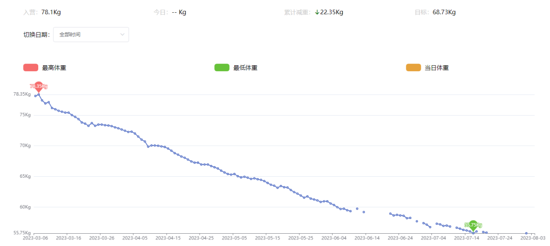 ▲阿芸目前的体重数据。