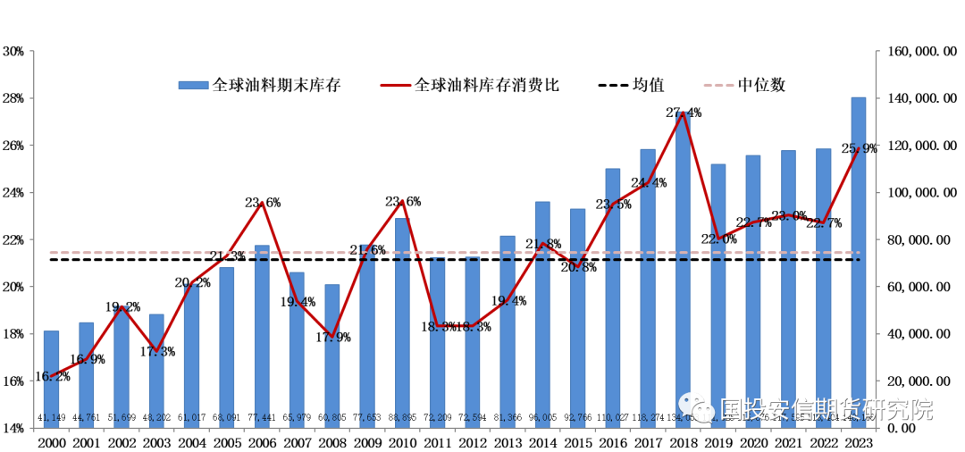 数据来源：美国农业部，国投安信期货研究院
