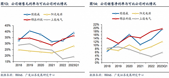 上能电气研报；来源：广发证券