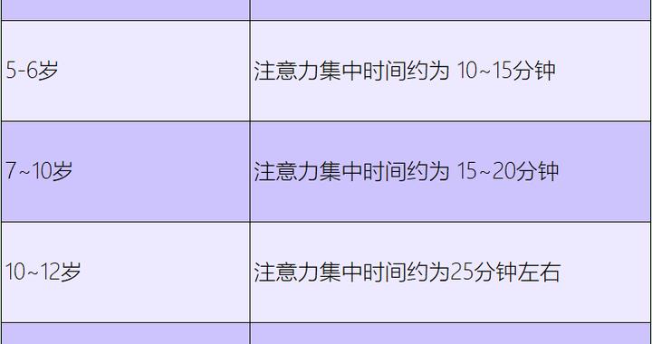 【提升训练】各年龄段儿童专注时长对照表!你家孩子达标了吗?|专注力|家长|稳定性|注意力|动画片_新浪新闻