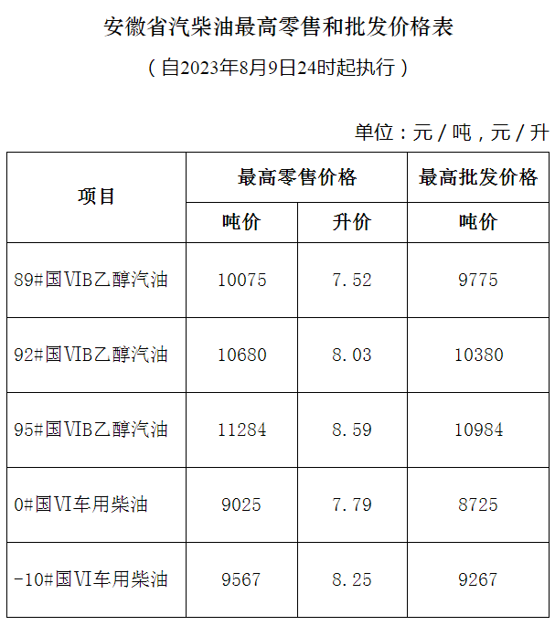 和批发价格公告如下:安徽省发展改革委调整安徽省成品油价格中石油
