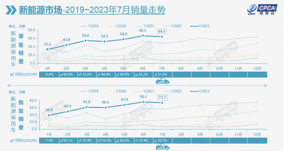 燃油车价格战影响消退：7月车市温和回落，进入休整期
