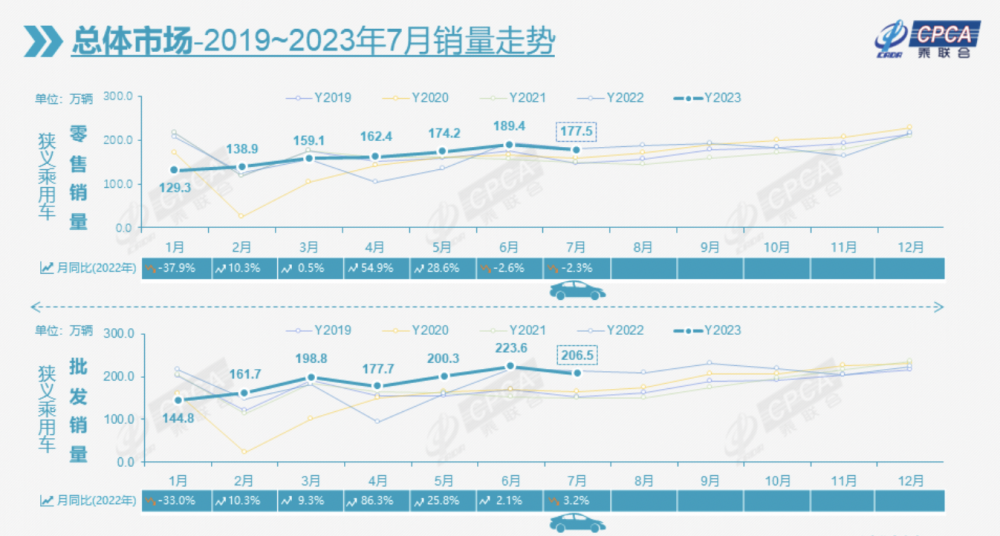 燃油车价格战影响消退：7月车市温和回落，进入休整期