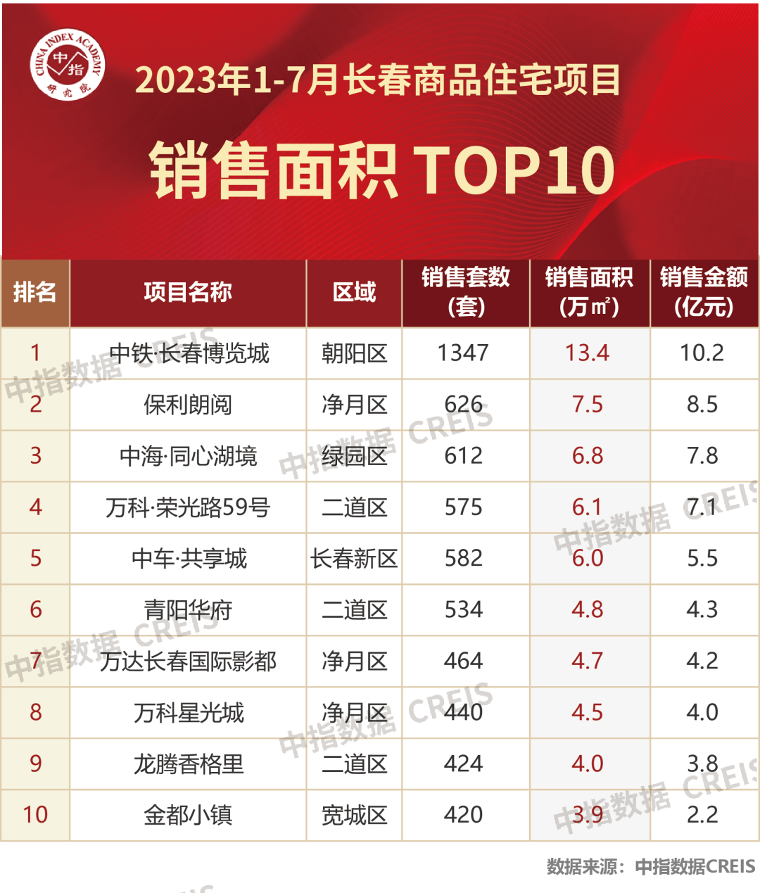 长春排行_15大副省级城市排名出炉,武汉第5,宁波远超青岛,长春第14