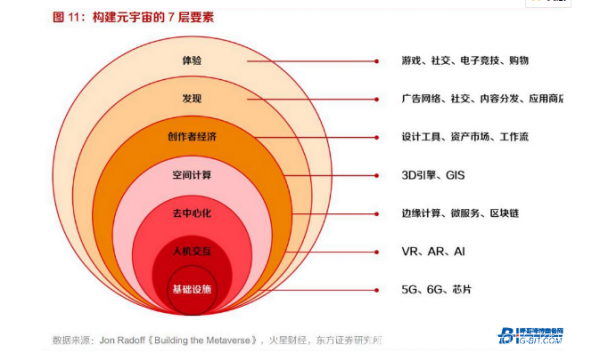 图1 元宇宙的七层产业链